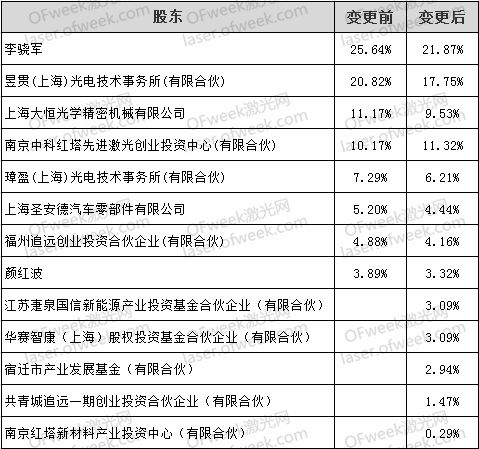 飛博激光獲戰(zhàn)略投資，紅塔證券等五家機(jī)構(gòu)入股推動(dòng)企業(yè)升級