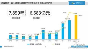 2016中國股權投資現(xiàn)狀大起底 1萬家機構、7萬億管理規(guī)模、20萬從業(yè)者，融資咨詢服務迎來新格局